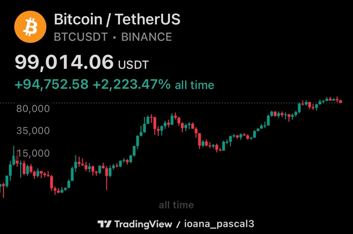 ioanatrades's tweet image. #Bitcoin a coborât sub nivelul psihologic de 100.000 $, fiind tranzacționat la aproximativ 99.000 $.