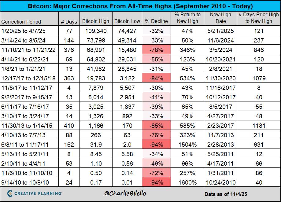 At $99,000, Bitcoin is now down 21% from its all-time high of $126,000 on October 6.

Is that a big decline for Bitcoin?

No...

$BTC