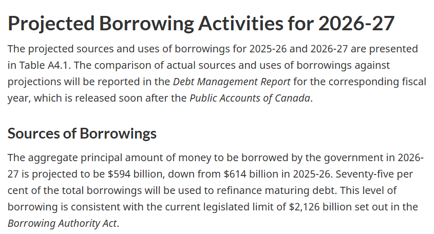 This is scary.

Ottawa is set to  borrow $594 billion in 2026/27. Seventy-five per cent of the total borrowings will be used to refinance maturing debt.

We're borrowing money to pay off credit cards.