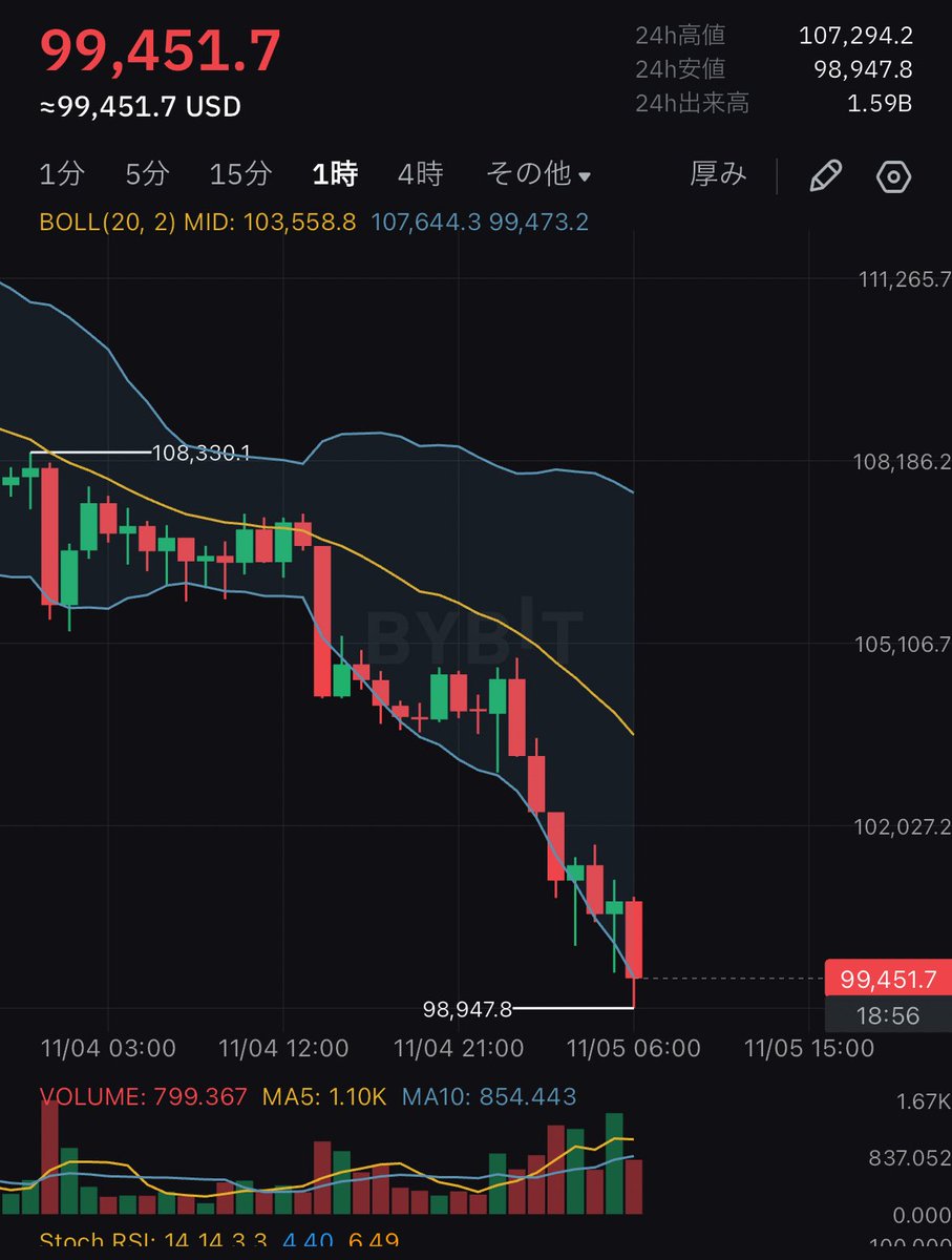 MATRIXblock's tweet image. 【悲報】
ビットコイン、10万ドル割れ❗️