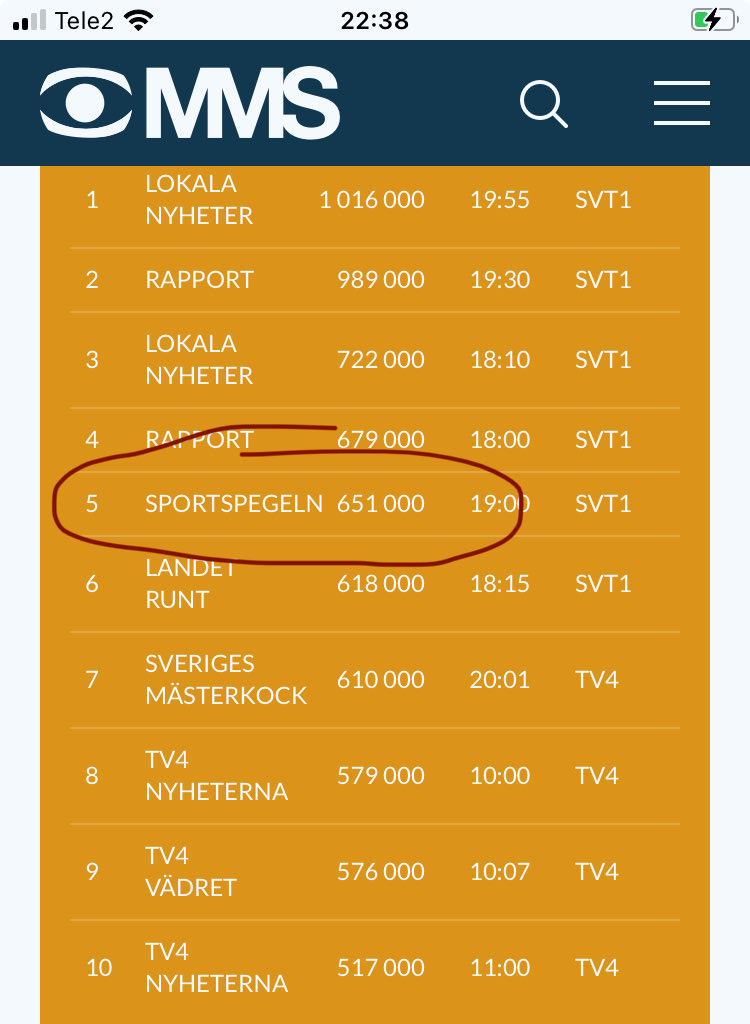 651 000
Det är sanslöst många människor ändå.
Sportspegeln går emot trenden där nästan alla TV-program tappar i tittning. Bra siffror söndag efter söndag nu…
Ett av landets äldsta TV-program (64 år nu) går mot en ny vår!