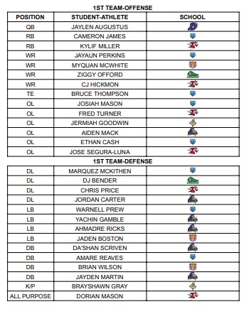 High School Football All-Region Class 4A-Region 5 First Team Offense &amp; Defense. <a href="/DarlingtonFB/">Darlington Football</a> <a href="/SFBruinFootball/">South Florence Football</a> <a href="/HartsvilleFb/">Hartsville Football</a> <a href="/WHSTigers_FB/">Wilson Tigers Football</a> <a href="/Rich63321460Jay/">Jaylen Augustus</a> <a href="/JayAun_P/">JayAun”June”Perkins</a> <a href="/QuanMcWhite_/">MyQuan “Quan” McWhite</a> <a href="/EthanCash65/">Ethan cash</a> <a href="/pr46400272/">Chris Price-😡run stopper🏈!!!</a> <a href="/AmareReaves/">Amare Reaves</a>