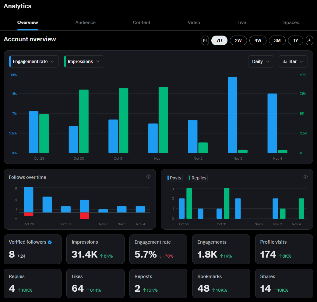 CraftedWorkflow's tweet image. Building in Public for 100 Days - Week 1

Week one flew by. 
I got 30k impressions replying to a viral post, gained 25 followers, but had nothing ready to capitalize on it. 
The traffic showed up before the product did.  
Painful, but educational.

Here&apos;s everything I learned in…
