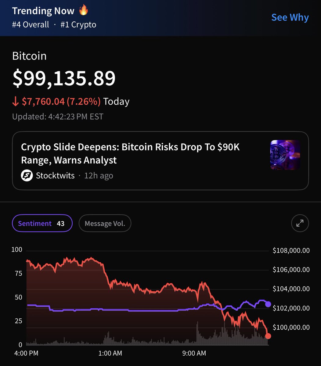 BREAKING: Bitcoin… $BTC is trading below $100k for the first time since  June 😳 Stocktwits Sentiment is “Bearish” 🐻