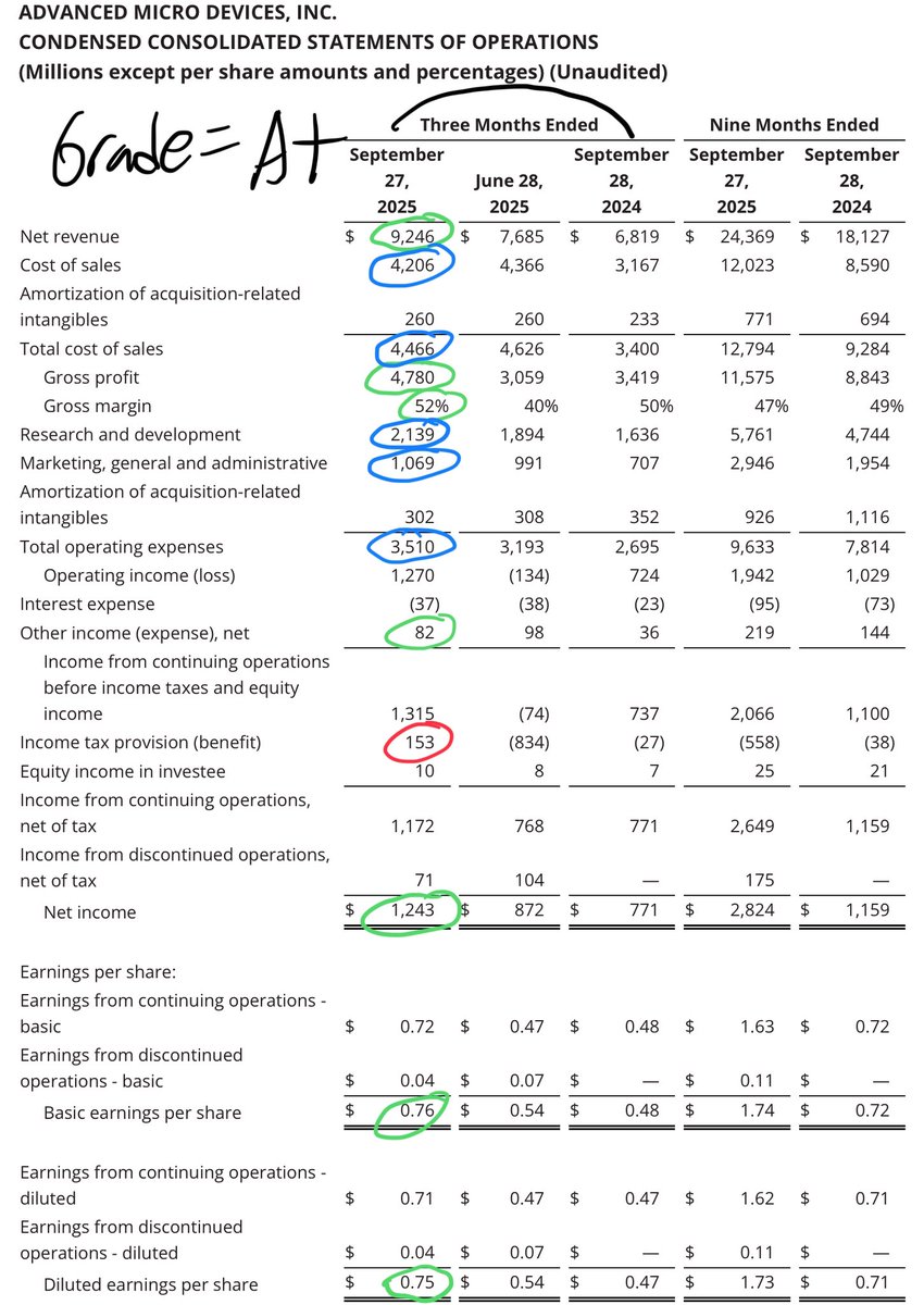 HolySmokas's tweet image. $AMD with a banger earnings! Just graded the income statement and its perfection. A+ grade. Legendary by Lisa Su and the AMD team. Remember we are in the appetizer stage for AMD. The entree comes in 2nd half of next year with 400 series. Party on 🫶🏼