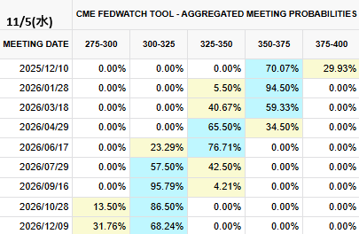 FedWatch0's tweet photo. 2025/11/5(水)

現在の米政策金利⇨375-400(3.75%)

✅次回利下げ確率(前日比)

2025/12/10　1回⇨0.25%

０回→29.93%(-2.71%)
１回→70.07%(+2.71%)
２回→0%(0%)

✅来年12月まで利下げ確率(前日比) 

２回→0%(%)
３回→68.24%(-7.00%)
４回→31.76%(+7.00%) https://t.co/Re1zCYqblb