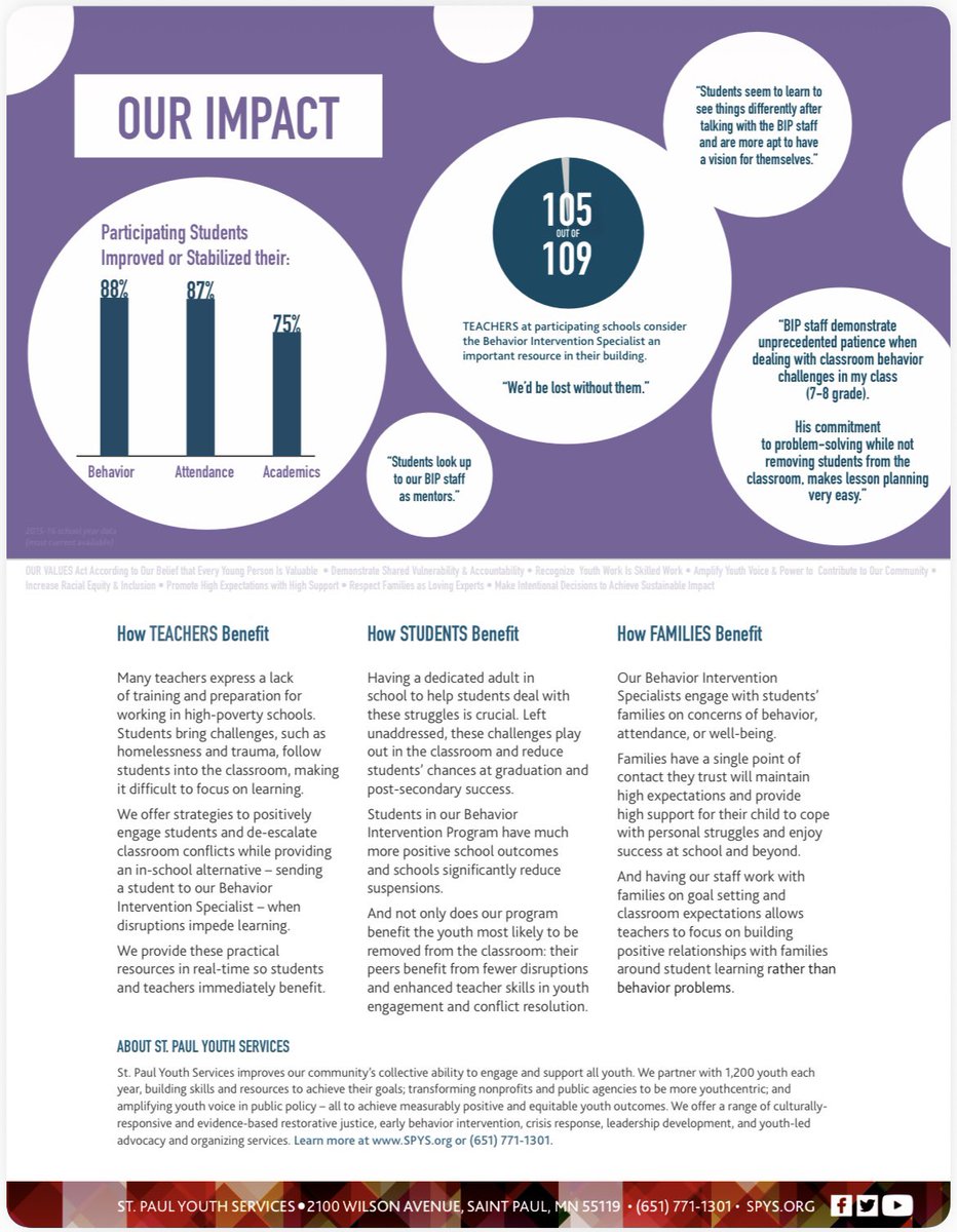 StPaulYouthSvcs's tweet image. At school, our Behavior Intervention Program (BIP) is transforming classrooms and futures.

📈 91% of youth improved behavior
📚 83% improved attendance
⭐️ 81% improved academic performance

Positive relationships change outcomes.

Learn more: spys.org/behavior-inter…