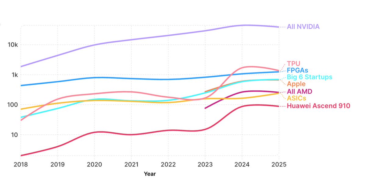 SnippetFinance's tweet image. $NVDA still dominates 

This is compute mentions in open source AI papers. 
Source: @stateofaireport