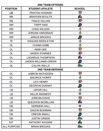 High School Football All-Region Class 4A-Region 5 second team Offense &amp; Defense.  <a href="/d1_qbtristen/">Tristen Howard</a> <a href="/AadenStarnes/">Aaden Starnes</a> <a href="/Oreion711/">Oreion “O” Small 🌟</a>