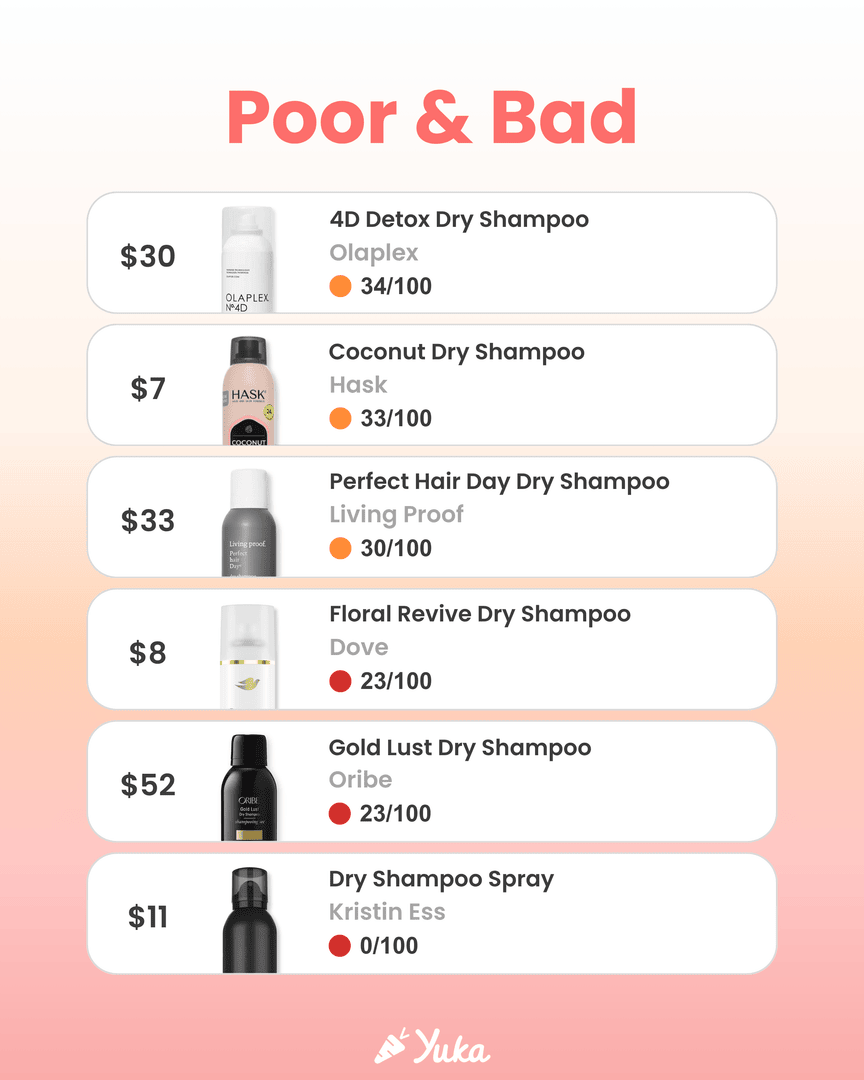 Price vs. Rating: Dry Shampoos 💫

Dry shampoo is a must have, especially when the weather gets colder, and leaving the house with wet hair is not an option. See which ones are actually worth the splurge 💸

#DryShampoos #YukaRated