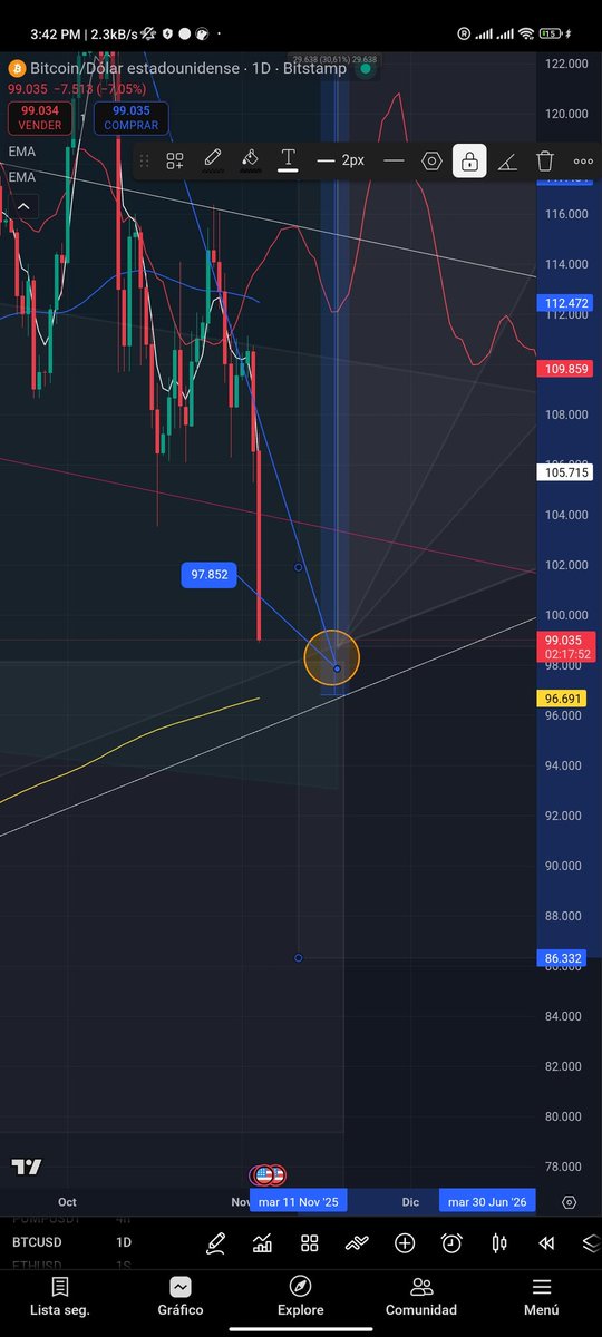 Ryvan_8's tweet photo. @Web3Lea Tiene riesgo de caer por debajo de los 86 mil, si llega a ese precio es la última oportunidad de comprar https://t.co/e2lxL9IXse