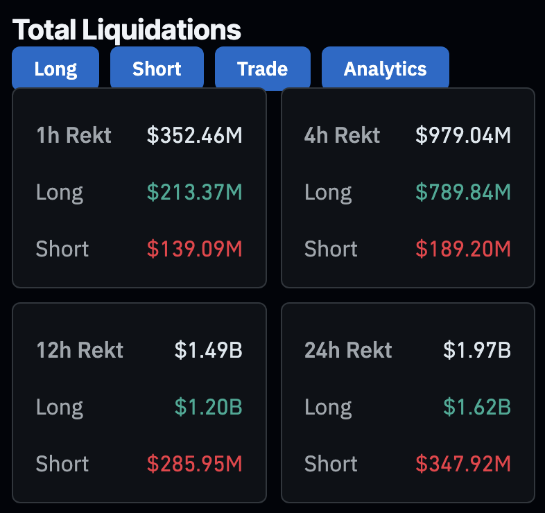 Rallek's tweet photo. Guys, please lay off the leverage 🤯 $1.2 billion liquidated in 24h equally between $BTC &amp; $ETH, $2 billion total across the market. https://t.co/H0bMnhbM5B