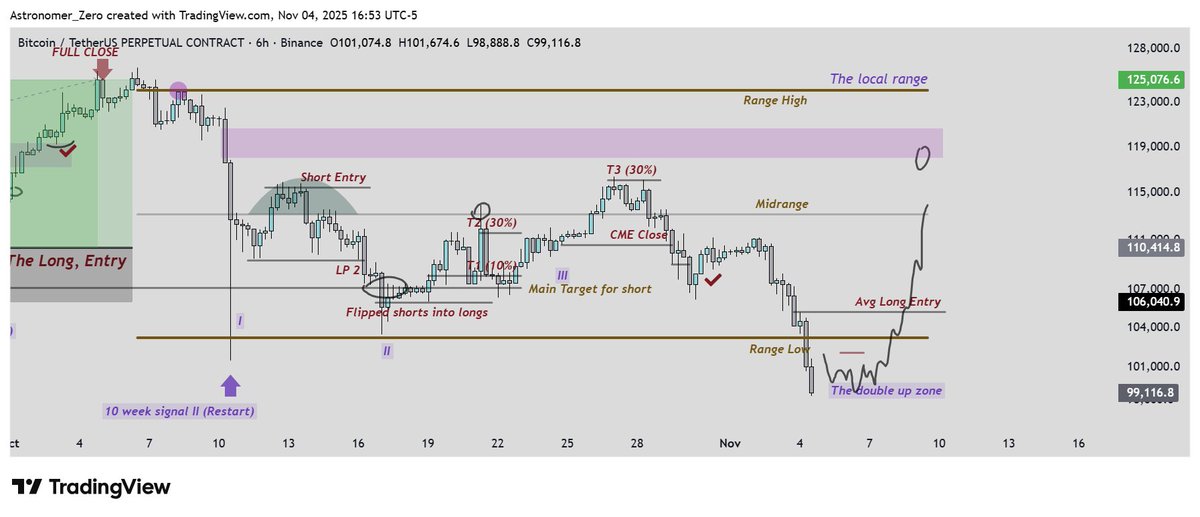 $BTC

Range low area reached. I added here at 99k as promised

You know the plan, and you know my conviction. I doubled up my long position size here. Reasons:

✅We reached range low
✅We reached just under the wick
✅We reached just under 100k

And last but not least, we are