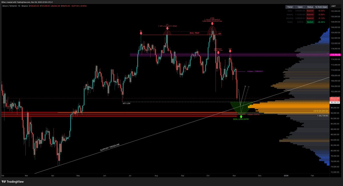 BTC — Is This the End of Bitcoin’s Bull Market?

BTC followed a textbook Wyckoff Distribution:
BC → UT → UTAD → sharp sell-off

What's next for BTC? Check out the full analysis here: tradingview.com/chart/BTCUSDT/…

#Bitcoin #BTC #Crypto #Wyckoff #Trading #CryptoAnalysis