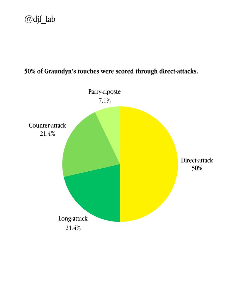 _axchen_'s tweet image. #escrime #esgrima #escrima #scherma #fencing#fencinglife #fencingsposts #djf_lab #datajournalisminfencing#sabre #saber #epee #foil #펜싱 #fechten #фехтование #フェンシング #击剑 #fie #sport #sports #highlight #la2028