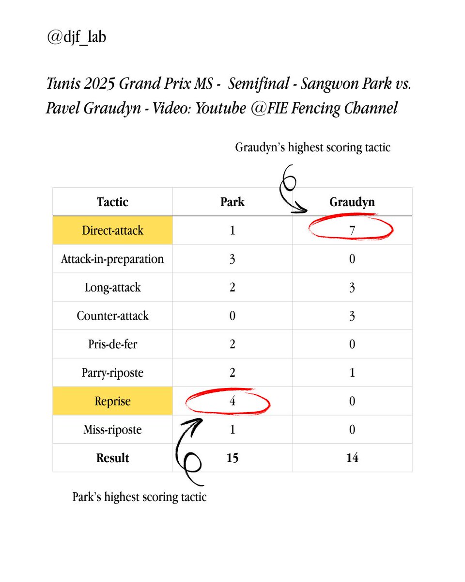 _axchen_'s tweet image. #escrime #esgrima #escrima #scherma #fencing#fencinglife #fencingsposts #djf_lab #datajournalisminfencing#sabre #saber #epee #foil #펜싱 #fechten #фехтование #フェンシング #击剑 #fie #sport #sports #highlight #la2028