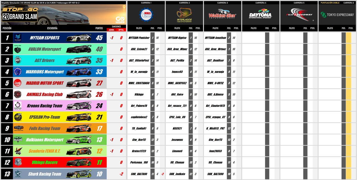 (3/6) Clasificación Provisional "S&amp;G 20º Grand Slam"