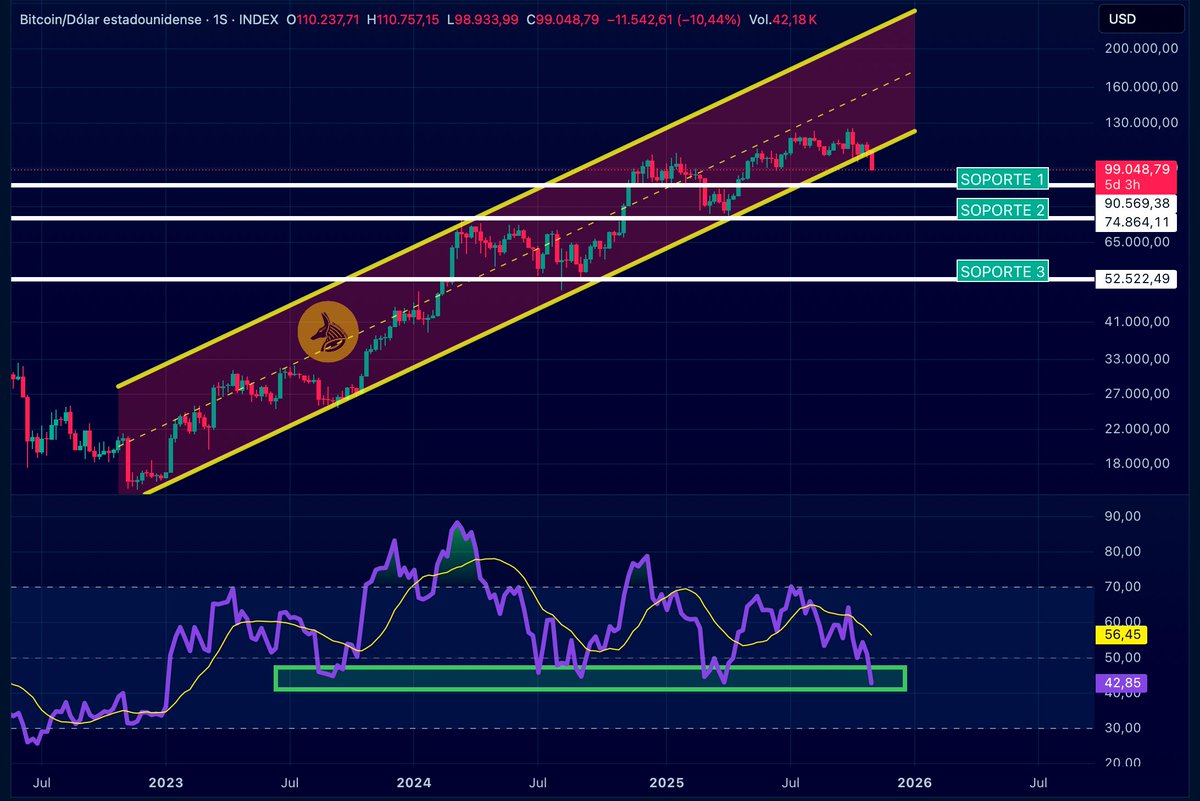 Analicemos a fondo Bitcoin. Como el RSI SEMANAL pierda esta zona de soporte  principal del mercado alcista, será el inicio de un bear market, y  tendríamos que empezar a mirar a los