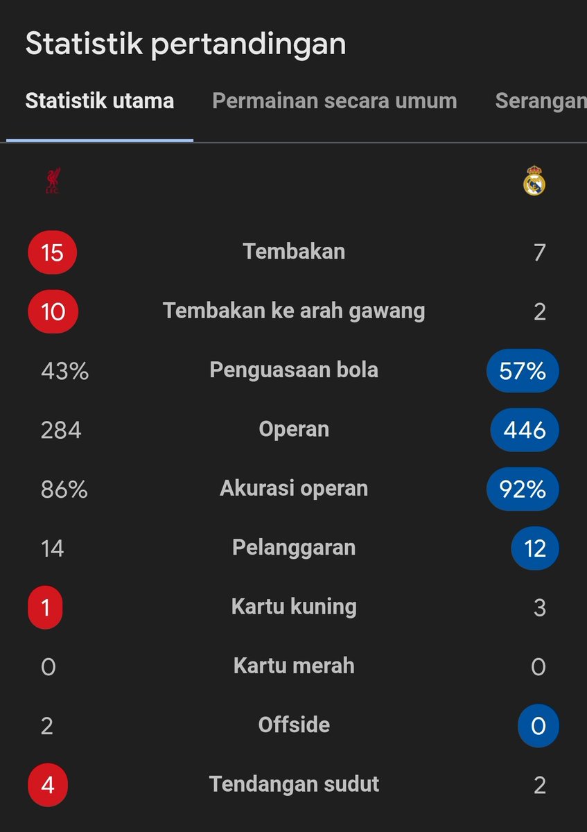UCL
FT : Liverpool 1-0 Real Madrid 

⚽ Mac Allister 61'

Pulang dengan tangan hampa mit. 👋🏽😭