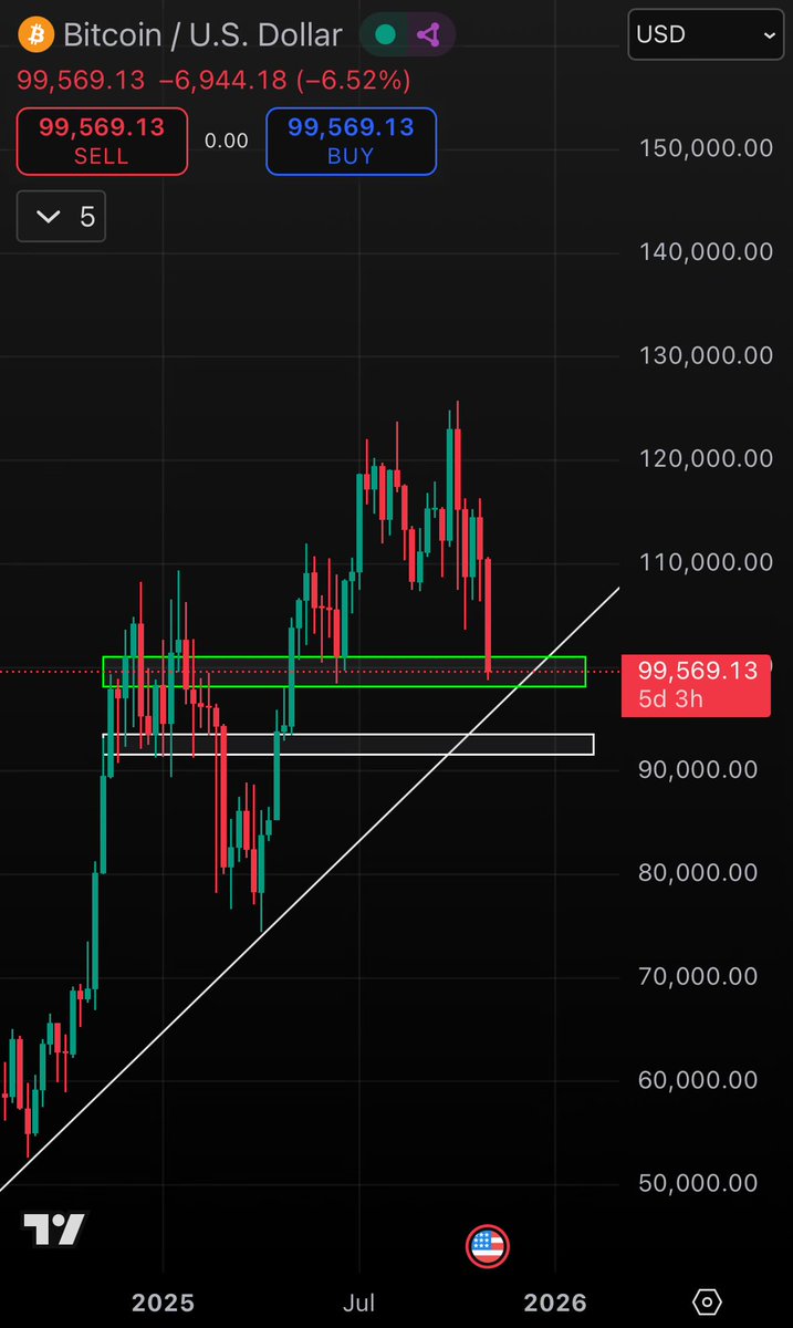 100k weekly is the most important level imo. BTC can drop to 90k as long as it reclaims 100k after

If 100k turns into resistance, retail won’t be the only one panic selling;crypto treasury companies will be too