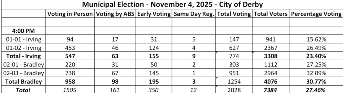 Derby Connecticut tweet media