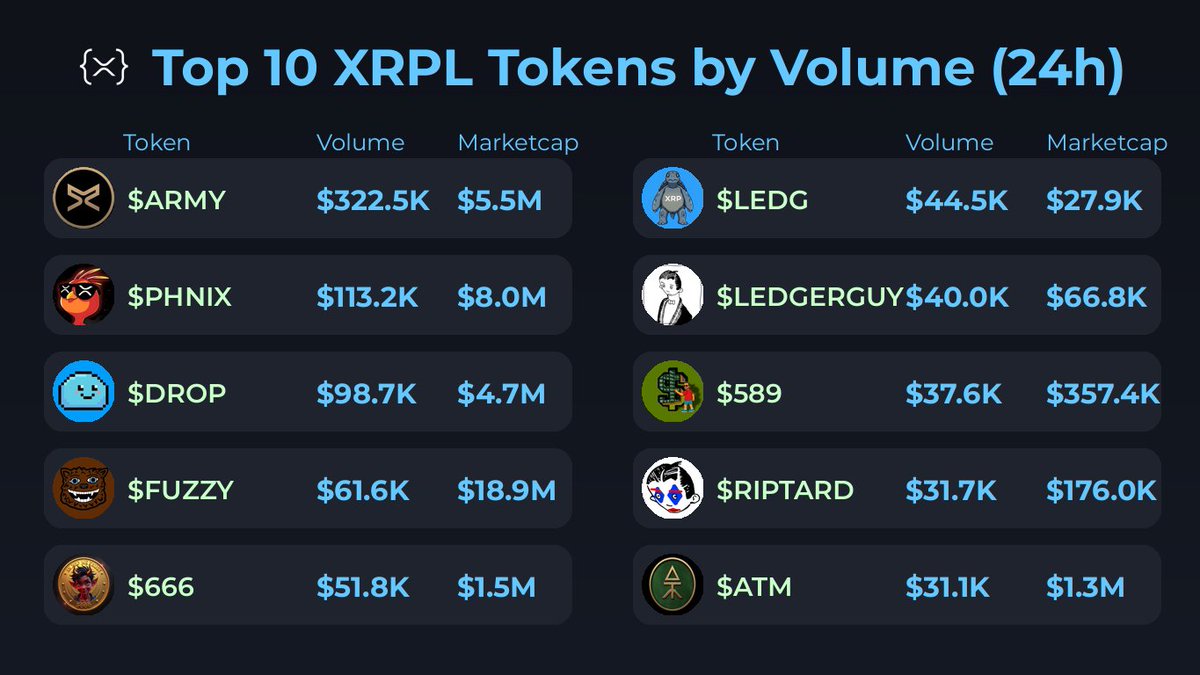 📊 Top 10 XRPL Projects by Volume

🥇 $ARMY <a href="/army_xrp589/">$ARMY</a>
🥈 $PHNIX <a href="/phnix_xrp/">PHNIX | XRPL Phoenix</a>
🥉 $DROP <a href="/dropcoinxrpl/">$DROP</a>
4️⃣ $FUZZY <a href="/fuzzy_xrp/">Fuzzybear</a>
5️⃣ $666 <a href="/666memecoin/">666 Memecoin</a>
6️⃣ $LEDG @ledg_xrp
7️⃣ $LEDGERGUY <a href="/ledgerguyxrp/">$LEDGERGUY | First Meme Ever</a>
8️⃣ $589 <a href="/589cto/">$589</a>
9️⃣ $RIPTARD <a href="/riptardxrpl/">RIPTARD</a>
🔟 $ATM <a href="/atm_xrpl/">AllTheMoney</a>