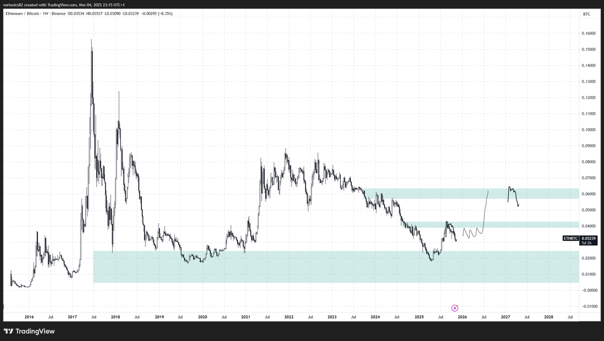 #ETHBTC Its not easy when it comes to being patient with market moves, port drawdown etc. Good chart to observe when it comes to holding alts, buying/selling areas