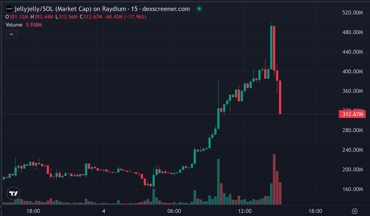 BREAKING: $jellyjelly crashes -40% from ATHs after a record run to 500mm.