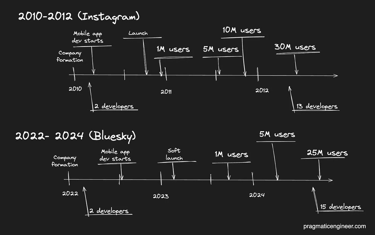 ScyllaDB's tweet image. How did Bluesky move off AWS and continue to thrive despite crossing 25 million users and only employing 15 software engineers? Learn how a distributed social network was built and the challenges encountered along the way. ow.ly/gWps50Waa3m

#ScyllaDB