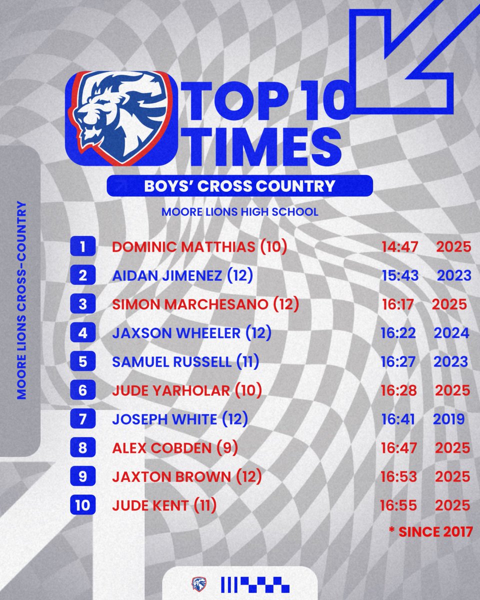 Moorexctf's tweet image. Cross Country has some new names in the Top-10 👀🦁