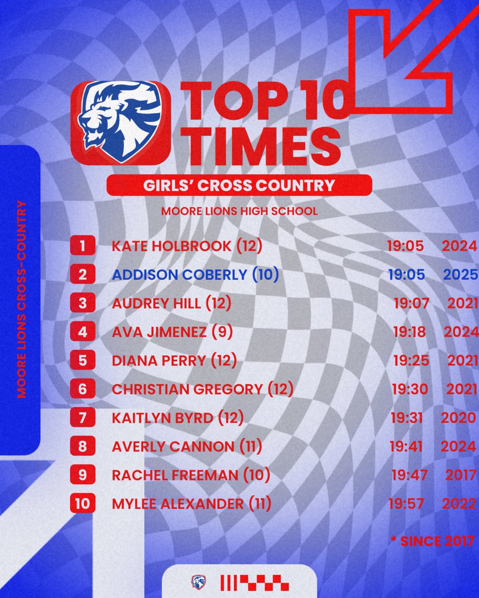 Moorexctf's tweet image. Cross Country has some new names in the Top-10 👀🦁