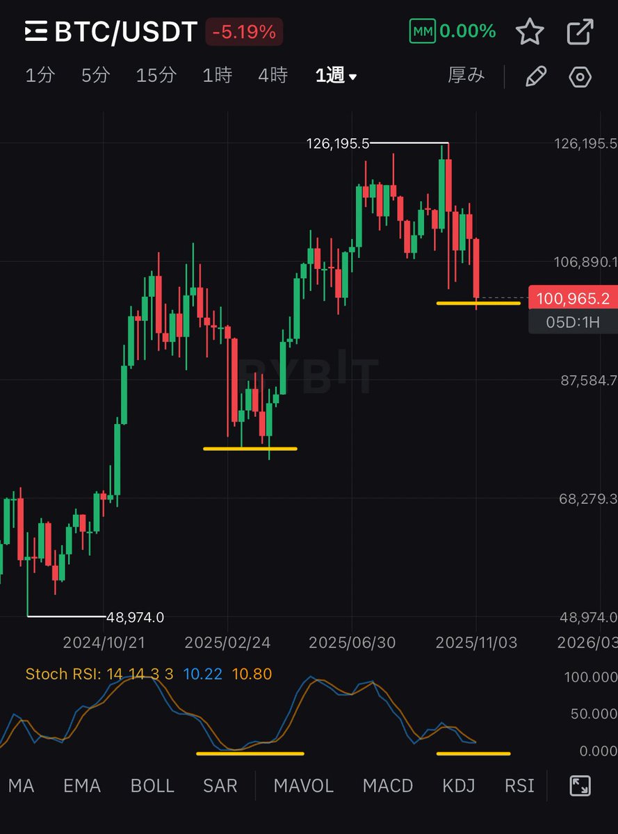 MATRIXblock's tweet image. 【朗報】
ビットコインの週足の［ストキャRSI］は売られ過ぎを示唆。
１０万ドルを割れたという「安心感」から一旦の底打ちとなる可能性。
絶望時こそ買い場なので現物なら拾っていくのもアリ👍