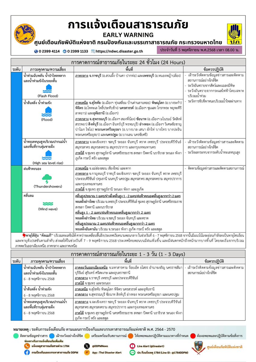 📌 รายงานคาดการณ์และแจ้งเตือนภัย ประจำวันที่ 5 พฤศจิกายน 2568 เวลา 08.00 น. 

#ปภ #แจ้งเตือน #ข่าว #เตือนภัย
#ปภ_บอกฝน 👉 raining.disaster.go.th
☎️สายด่วน 1784
🔶FB : กรมป้องกันและบรรเทาสาธารณภัย DDPM
🔶Twitter <a href="/DDPMNews/">กรมป้องกันและบรรเทาสาธารณภัย (ปภ.)</a>
🔶Line @1784DDPM
🔶YouTube DDPMNews รู้ทันภัยกับ ปภ.