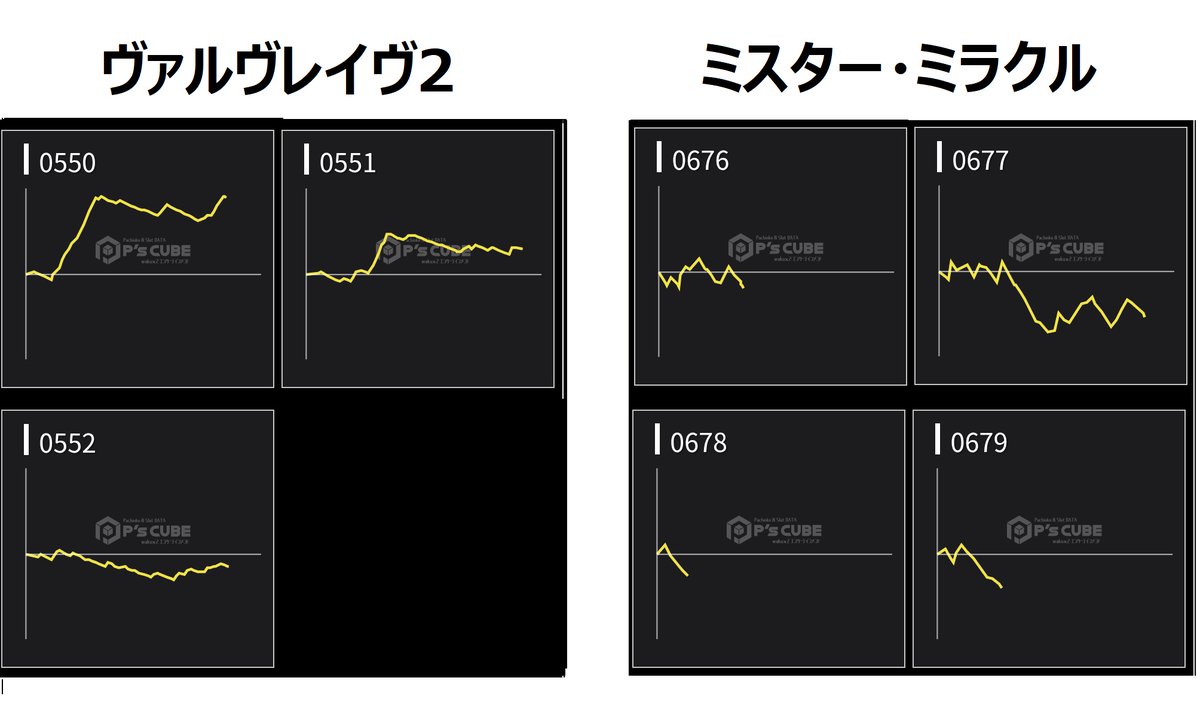 hinomaru_ekoda's tweet image. シンダイウチマシタ？
話題機VVV2 18台大量導入済み！

本日はジャグ景品入荷しています！ 

【昨日のデータ一部ピックアップ】
①550～552番台：並んで3台紹介
②676～679番台：並んで4台紹介 

※ブログにて機種おさらいあります
hinomaru-pachinko.com/ekoda/

#ヒノマル 
#江古田
#VVV2
#ジャグラー