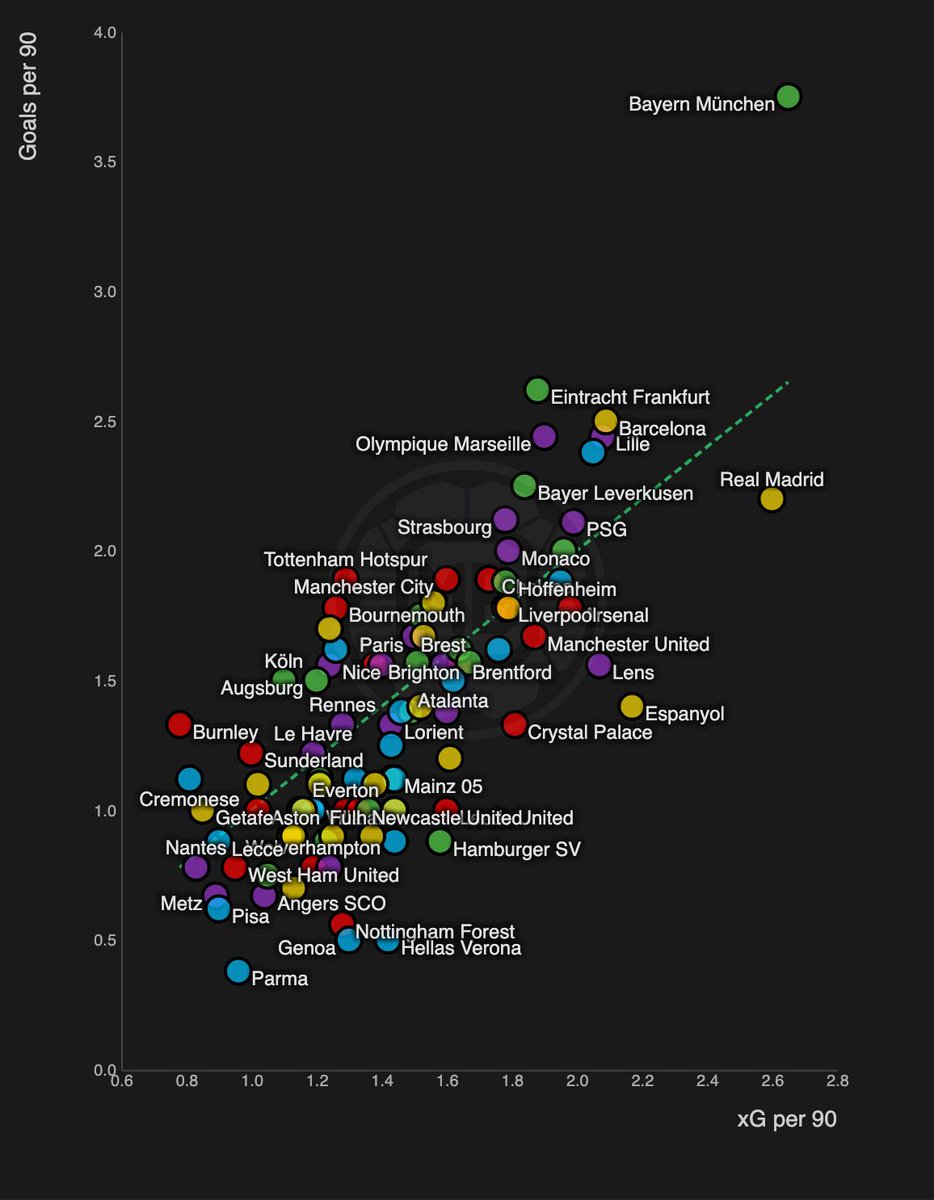 🚨 𝗦𝗧𝗔𝗧: Vincent Kompany has created an ABSOLUTE MACHINE TEAM at Bayern Munich! 🔥🔥🔥

— <a href="/DataMB_/">DataMB</a>