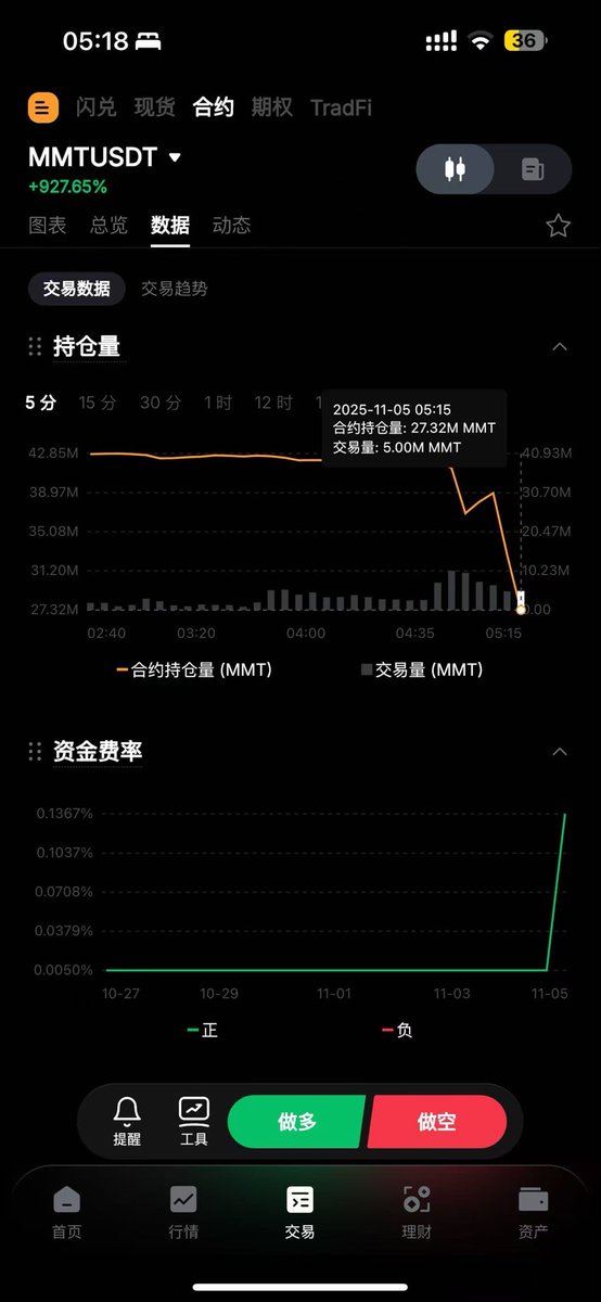 要完整的做对这道题 #mmt (不是瞎蒙）
你需要完整地知道：
（1）开盘前 oi 的异常增长
（2）项目方开盘现货控筹预计，市流通只有 2% 左右
（3）算出 OI 增长数量，以及强庄占比大概率能拿到 2% 以上的合约筹码
（4）判定此为超池控筹的操盘手法（此处大概率需要有 MM 经验或者是合约交易老韭菜）