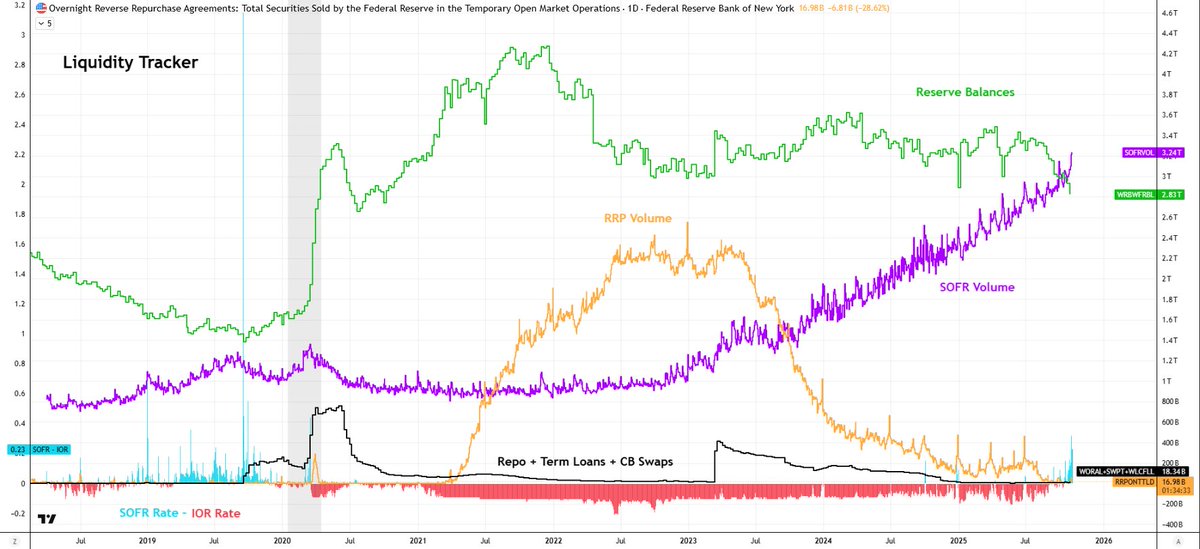 Monetaryguy589's tweet photo. Liquidity Tracker👣 https://t.co/ZHDSBqbvmr