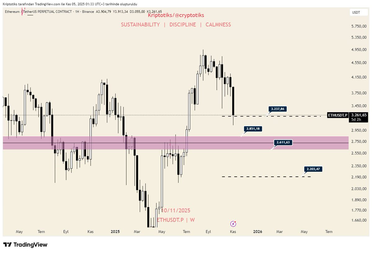 4200$ üstünde bir #ETH kalıcılığın olması gerektiğinden gelecek iğnelerin tamamen fake kalacağını konuştuk.

3800-3400 aralığının tepkisi 3650 ve yeniden 3800 izlenerek görülmeli ki momentum çok kuvvetli değil.

Muhtemel görüntü(2. resimde) Belirttiğim güncel seviye, ve özellikle