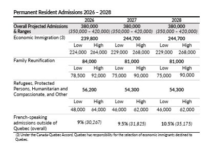Today, Canada unveiled its Budget 2025, and within it, the immigration levels plan for 2026-2028 was announced as well.
While these form only the overall numbers, I guess <a href="/LenaMetlegeDiab/">Lena Metlege Diab</a> will be announcing the detailed plan in due course.