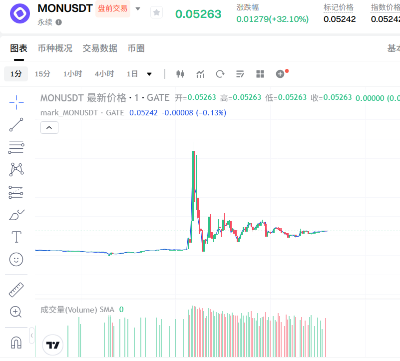 o7web3's tweet image. 今晚真多节目：

$BTC 跌破99000

$MMT bybit两倍差价

$Cudis 爆拉20倍断头

$MON 爆拉2倍杀套保