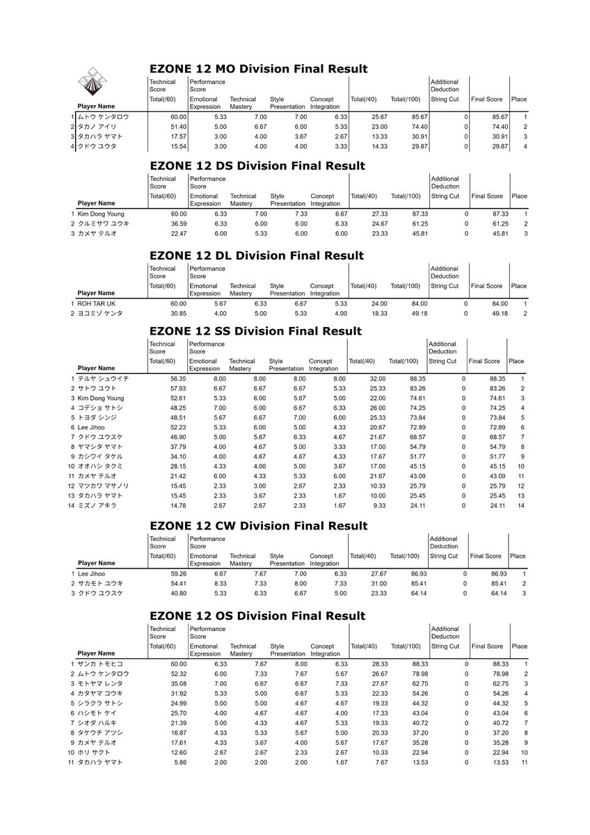 EZONE12にご参加いただきました皆様、お疲れ様でした。

今年は天候の関係上、急遽イレギュラーな形態での開催となりましたが、皆様のご理解により、無事に乗り切る事ができました。

本当にありがとうございました。

写真は整理が終わり次第、アップ予定です。しばらくお待ちください。