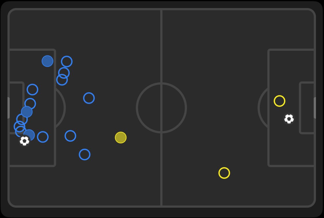 itfcpublished's tweet image. Tonight’s shot map. 🤦‍♂️

#itfc #watfordfc