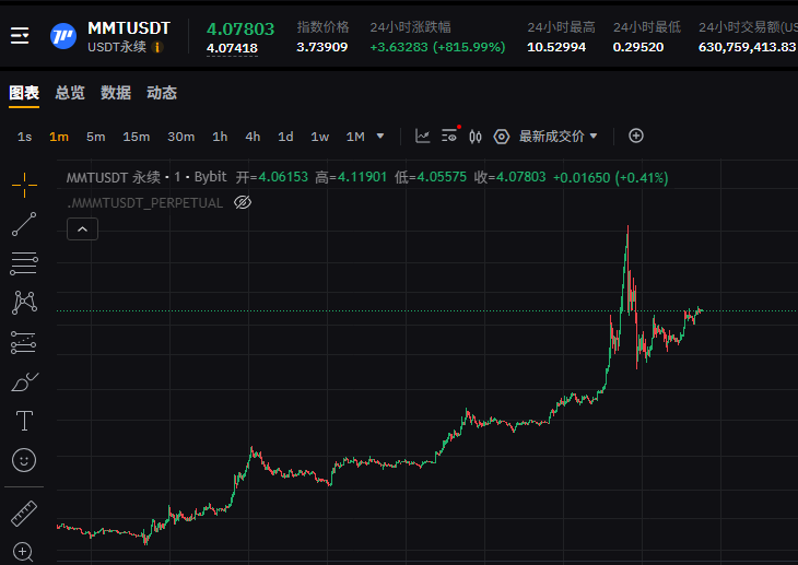 o7web3's tweet image. 今晚真多节目：

$BTC 跌破99000

$MMT bybit两倍差价

$Cudis 爆拉20倍断头

$MON 爆拉2倍杀套保