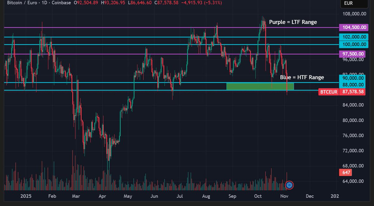 $BTC short term bounce perhaps