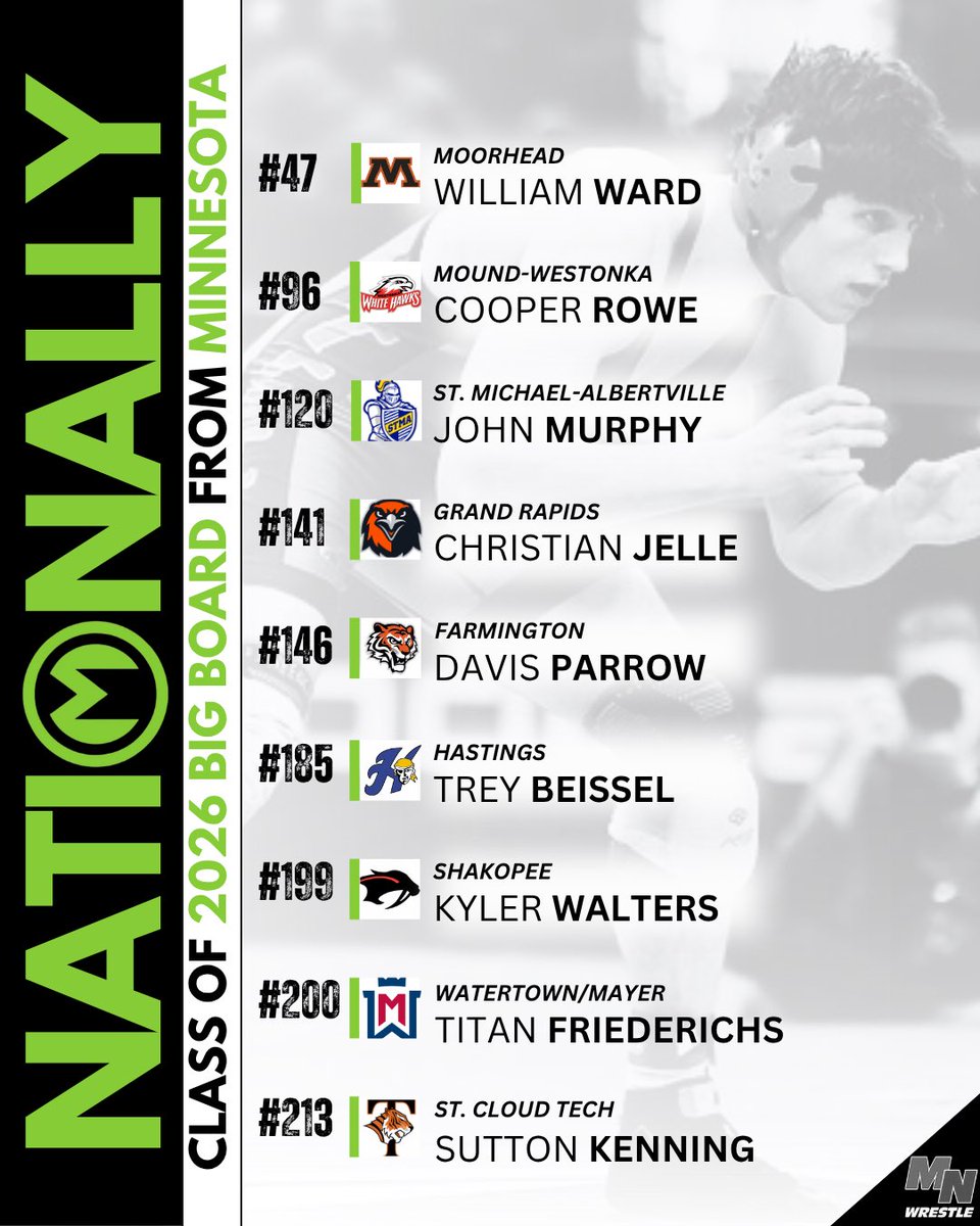 9️⃣ Wrestlers in <a href="/matscouts1/">MatScouts</a> Class of 2026 Big Board 

#mnhswr