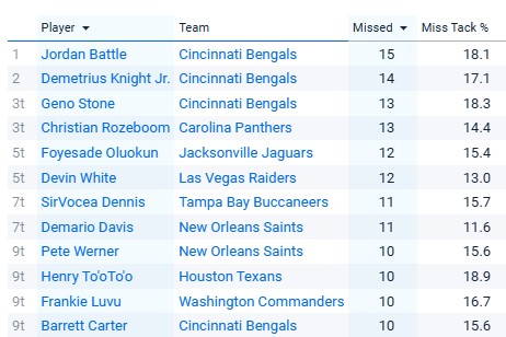 NFL missed tackle leaders through Week 9, per Sport Radar