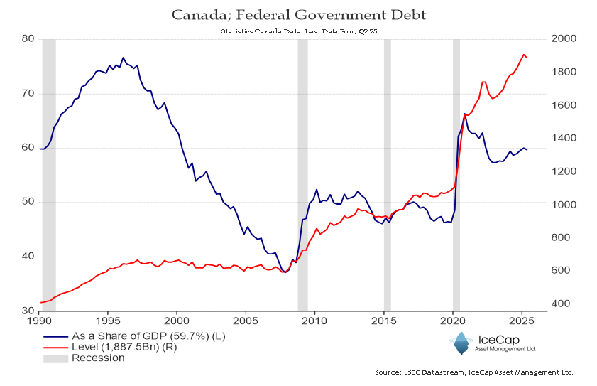 Canadian Federal Government Debt to GDP