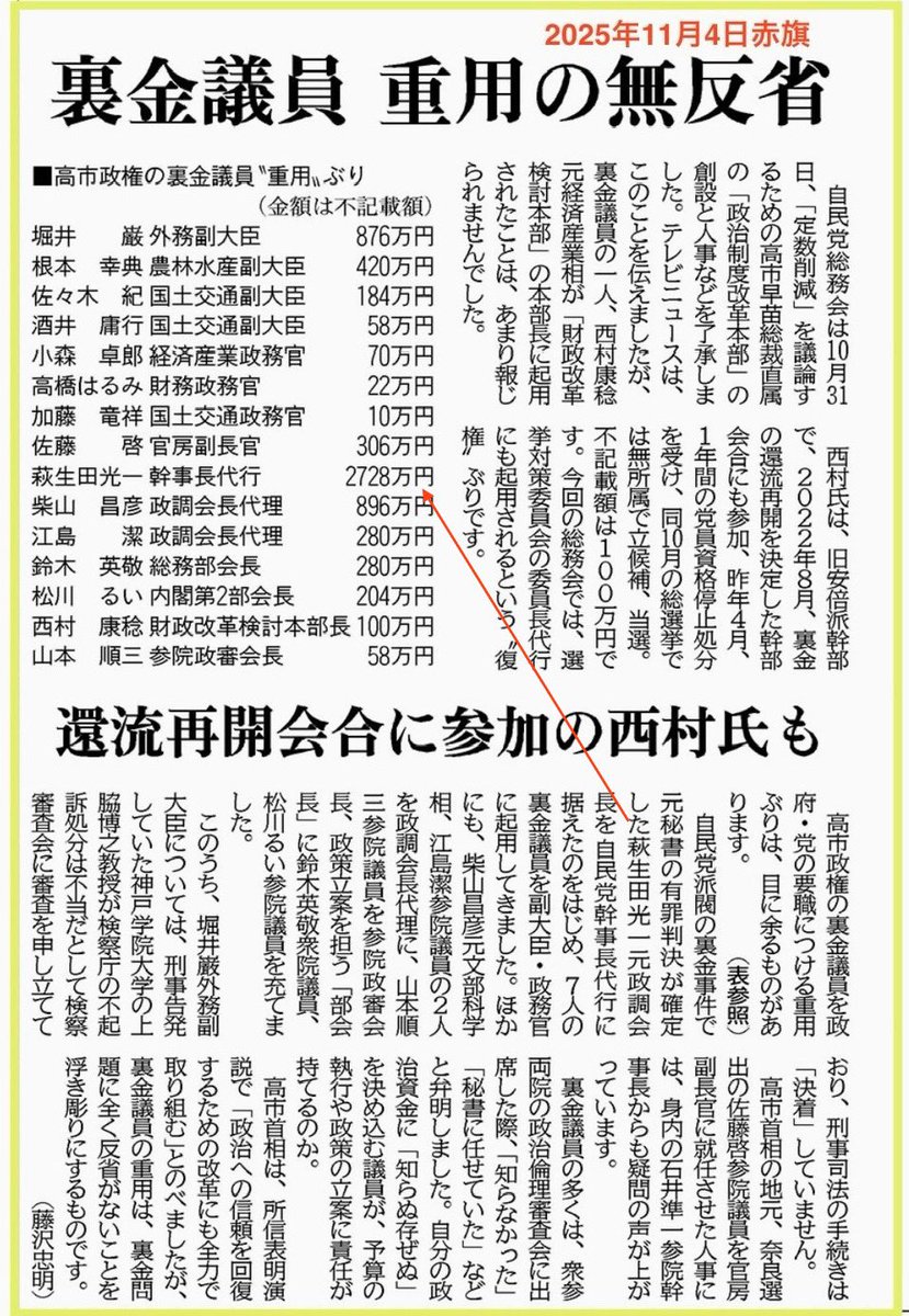 裏金議員重用の無反省 2025年11月4日しんぶん赤旗 自民党総務会は10