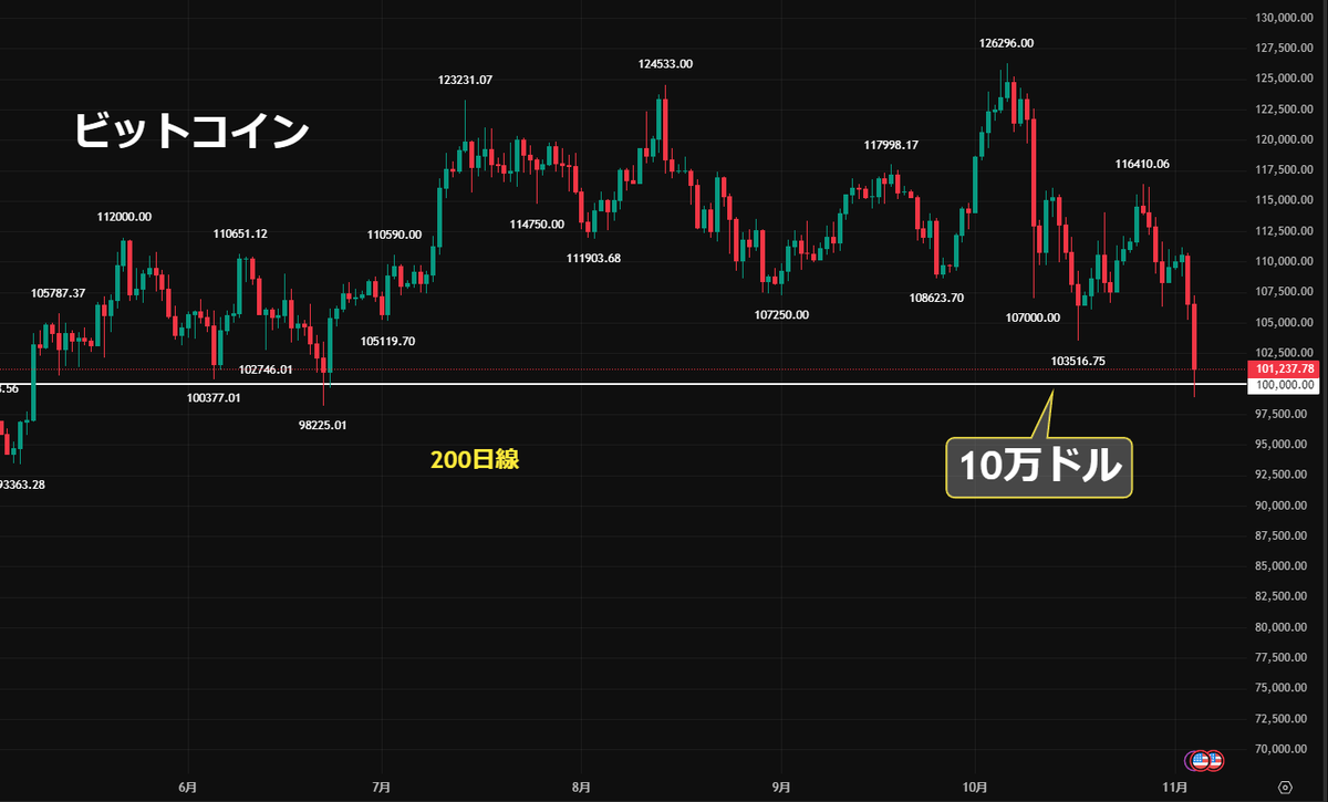 📉ビットコイン⤵️「一時10万ドル割れ」🚨 10/6 126,296ドル（史上最高値🎉） 11/4 98,892ドル  ✓約1か月で『−21％』の下落🔥急な下落 ✓6月は10万ドルが下値サポート 👉株なら20％が「調整入り」の境目の目安レベル  FXや株でも“あるある”だけど、 ・一度目の節目の割れ ...