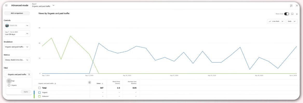 SageSignal's tweet image. New YouTube feature:

👁 You can now segment metrics (views, watch time, etc.) between organic traffic and paid traffic.

Until now, when you promoted a video, you couldn’t tell what share of the total views came from ads.
Now you’ll be able to determine whether that paid traffic…
